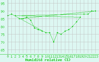 Courbe de l'humidit relative pour Terespol