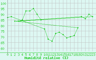 Courbe de l'humidit relative pour Montpellier (34)