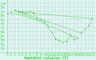 Courbe de l'humidit relative pour Ble - Binningen (Sw)