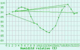 Courbe de l'humidit relative pour Neuhaus A. R.