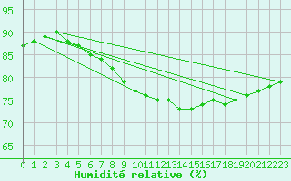 Courbe de l'humidit relative pour Ostroleka