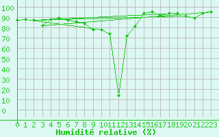 Courbe de l'humidit relative pour Hyres (83)