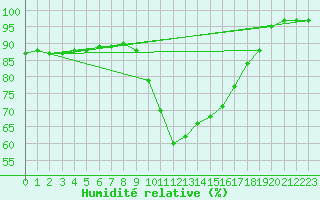 Courbe de l'humidit relative pour Cannes (06)