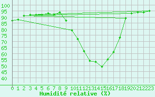 Courbe de l'humidit relative pour Grenoble/St-Etienne-St-Geoirs (38)