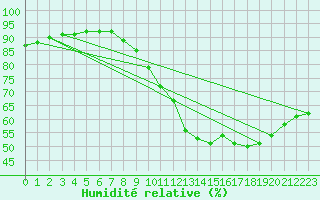 Courbe de l'humidit relative pour Saint-Sorlin-en-Valloire (26)