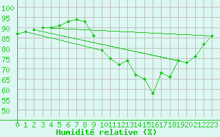 Courbe de l'humidit relative pour Eu (76)