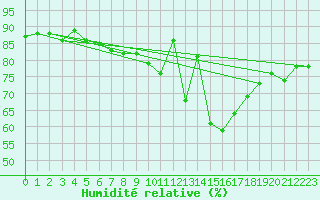 Courbe de l'humidit relative pour Valencia de Alcantara