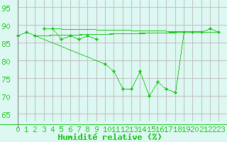 Courbe de l'humidit relative pour Gap-Sud (05)