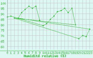 Courbe de l'humidit relative pour Boulogne (62)