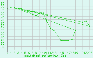 Courbe de l'humidit relative pour Mont-Rigi (Be)