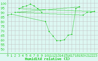 Courbe de l'humidit relative pour Glasgow (UK)