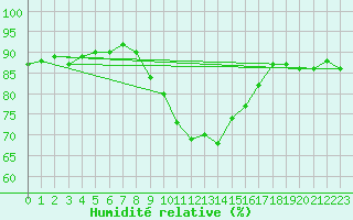 Courbe de l'humidit relative pour Uccle