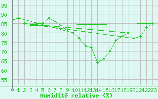 Courbe de l'humidit relative pour Marignane (13)