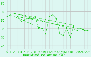 Courbe de l'humidit relative pour Pointe de Chassiron (17)
