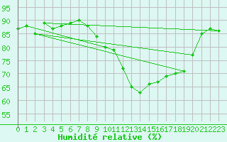 Courbe de l'humidit relative pour Gros-Rderching (57)