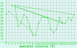 Courbe de l'humidit relative pour Pertuis - Le Farigoulier (84)