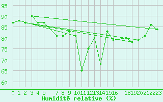 Courbe de l'humidit relative pour Tjotta