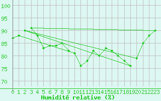 Courbe de l'humidit relative pour Pointe de Chassiron (17)