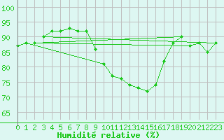 Courbe de l'humidit relative pour Shawbury