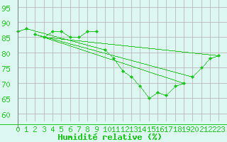 Courbe de l'humidit relative pour Pointe de Chassiron (17)