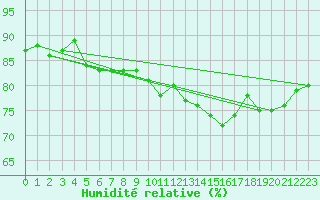 Courbe de l'humidit relative pour Cap de la Hague (50)