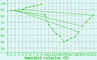 Courbe de l'humidit relative pour Remich (Lu)