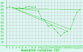 Courbe de l'humidit relative pour Saclas (91)