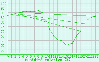 Courbe de l'humidit relative pour Le Luc (83)