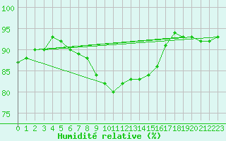 Courbe de l'humidit relative pour Cap de la Hague (50)
