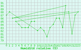 Courbe de l'humidit relative pour Kuopio Yliopisto