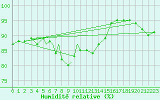 Courbe de l'humidit relative pour Diepholz