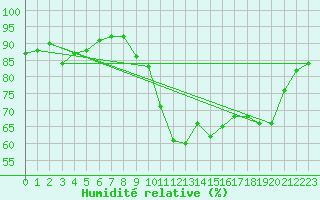 Courbe de l'humidit relative pour Caen (14)