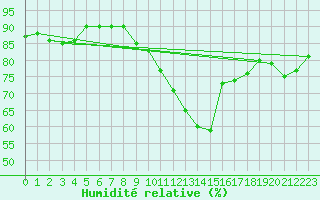 Courbe de l'humidit relative pour Trgueux (22)