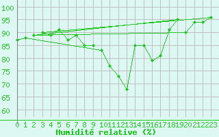 Courbe de l'humidit relative pour Saint-Hubert (Be)
