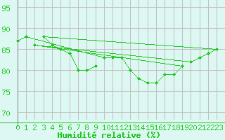 Courbe de l'humidit relative pour Bourges (18)