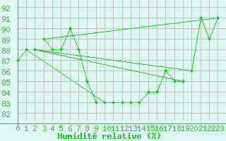 Courbe de l'humidit relative pour Ble - Binningen (Sw)