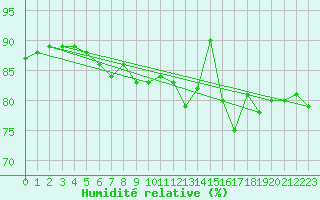 Courbe de l'humidit relative pour Magilligan