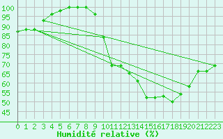 Courbe de l'humidit relative pour Saint-Quentin (02)