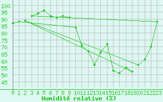 Courbe de l'humidit relative pour Nevers (58)