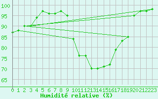 Courbe de l'humidit relative pour Nottingham Weather Centre