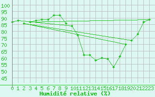 Courbe de l'humidit relative pour Dijon / Longvic (21)