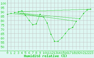 Courbe de l'humidit relative pour Mikolajki