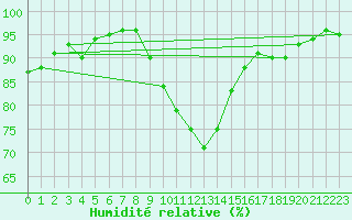 Courbe de l'humidit relative pour Orlans (45)