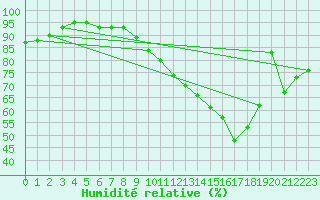 Courbe de l'humidit relative pour Troyes (10)