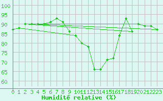Courbe de l'humidit relative pour Roth