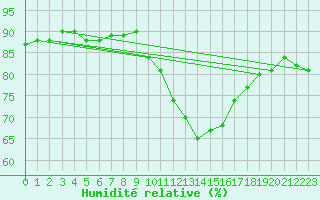 Courbe de l'humidit relative pour Crest (26)