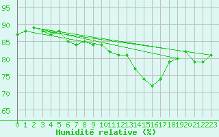 Courbe de l'humidit relative pour Marquise (62)