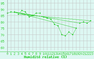 Courbe de l'humidit relative pour Prestwick Rnas
