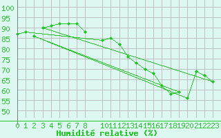 Courbe de l'humidit relative pour Pomrols (34)