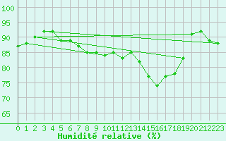 Courbe de l'humidit relative pour Cap Pertusato (2A)